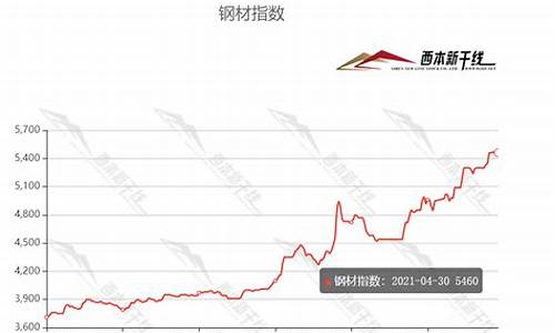 钢材期货行情实时走势图(钢材期货行情最新消息)_https://www.kskjyy.com_设计报价_第1张