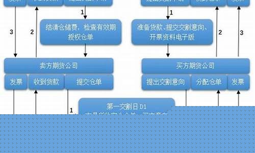 期货直播的运作流程(期货直播的运作流程是什么)_https://www.kskjyy.com_装修公司_第1张