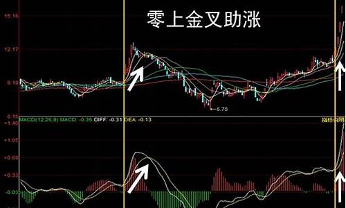 出现macd金叉是好事吗(macd金叉股票还是跌)_https://www.kskjyy.com_装修公司_第1张