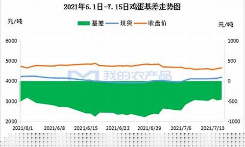 七月鸡蛋期货直播(7月份鸡蛋价格走势)(2021年6月7月鸡蛋价早报)_https://www.kskjyy.com_设计报价_第1张